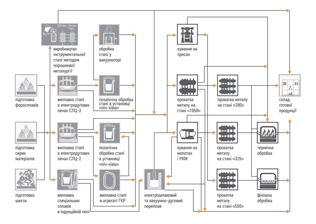 схема виробництва