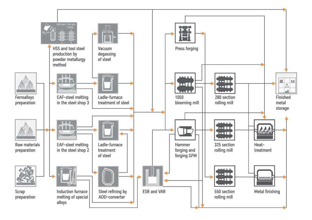 production chart